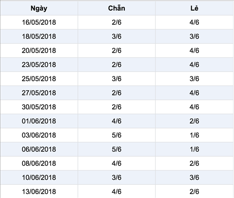 Thong ke ti le chan le xo so Mega 6 45